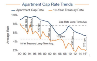 private real estate investment