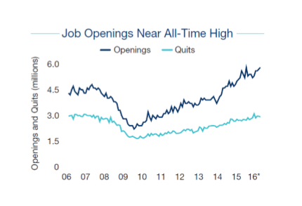 Job Openings And Quits