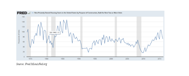 Fed Data Shows Construction Trends