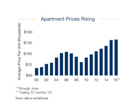 Apartment Prices
