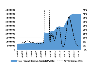 Fed Assets Have Ballooned