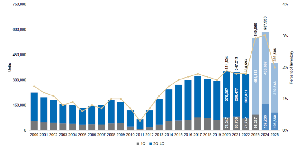 Why Multifamily Fundamentals Are Still Strong, Despite Choppier Waters