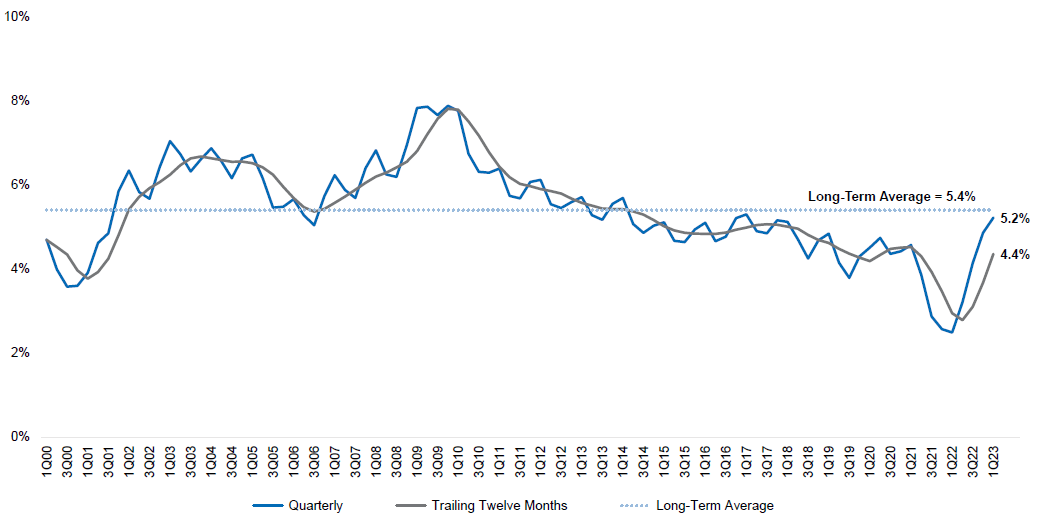 Figure 3 - National Multifamily Vacancy Rates at Long-Term Average but Worsening with New Supply