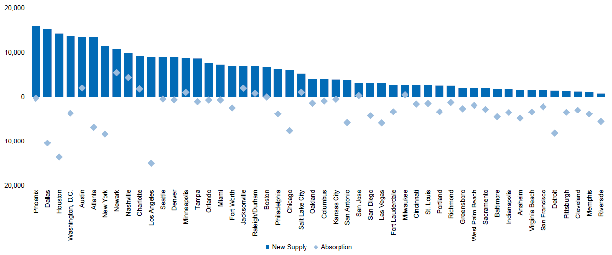 Figure 5 - New Supply and Absorption Trends by City Show Winners and Losers