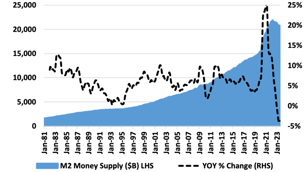 Figure 5. The Federal Reserve’s Growth in M2 Money Supply was Reckless