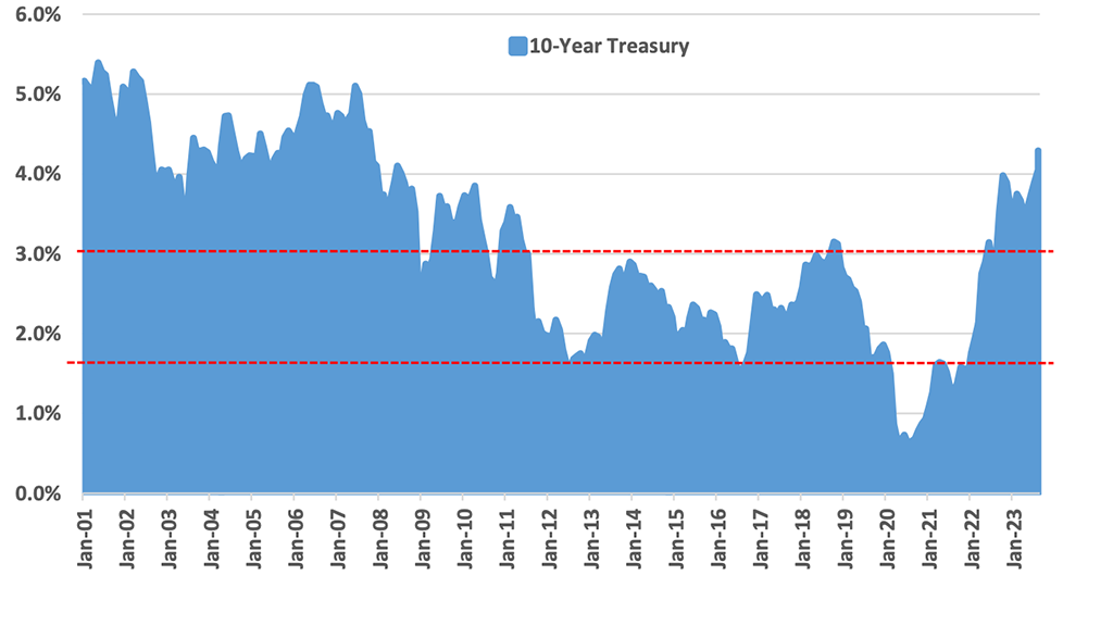 Figure 1. US 10-Year Treasury Rates Hit New 15-Year High, But Still At Historically Reasonable Levels