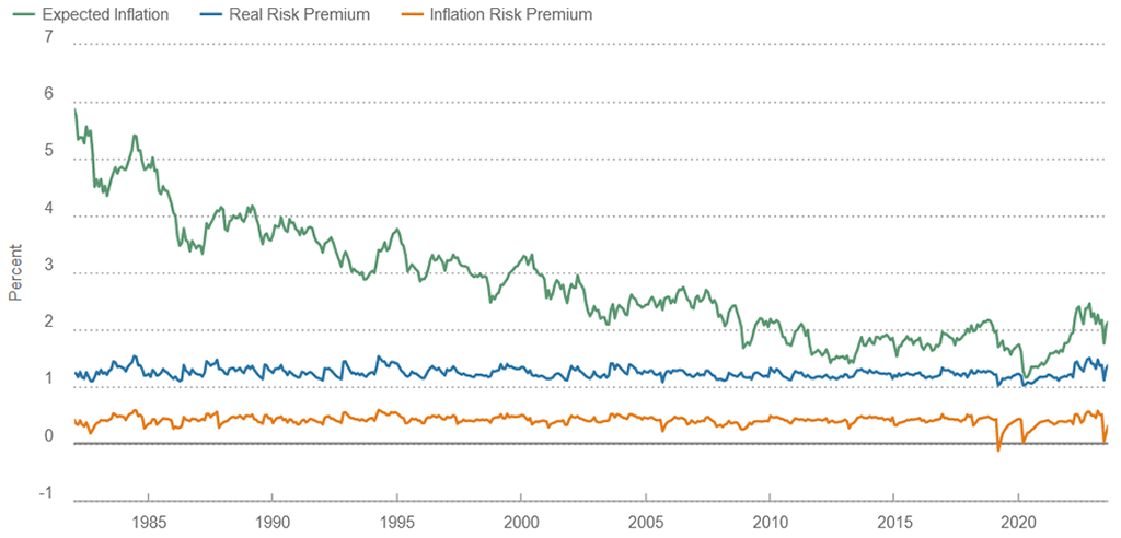 Figure 6. US Bond Risk Premiums are Up Off the Lows, But Could Still Go Higher