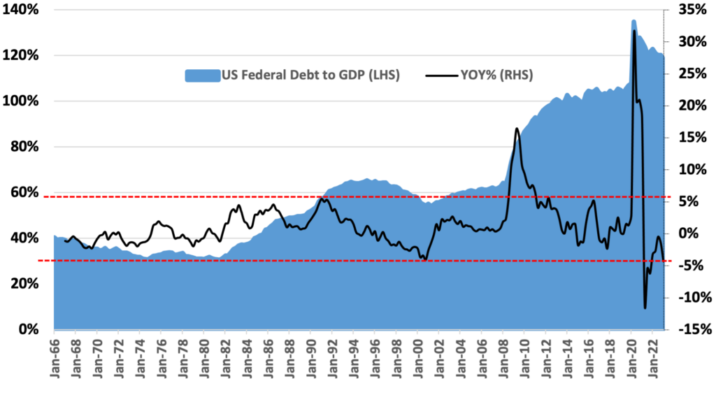 Figure 2. US Federal Debt-to-GDP Ratios are Dangerously High 