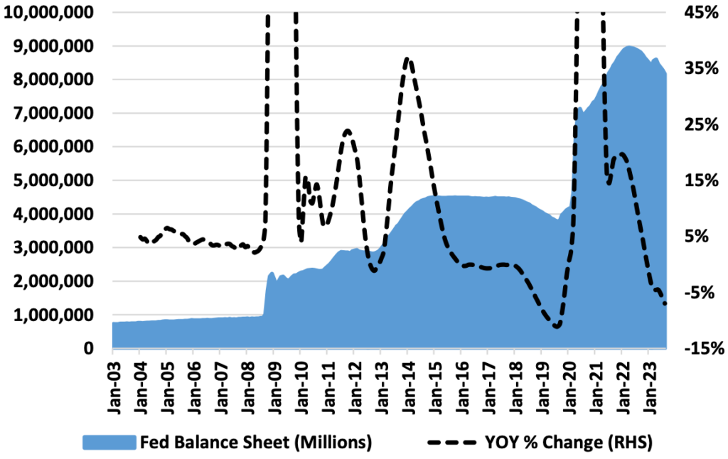 Figure 4. The Fed’s Balance Sheet Grew Recklessly Fast, and Has Fallen Just 6.5% From Peak Levels of April 2022