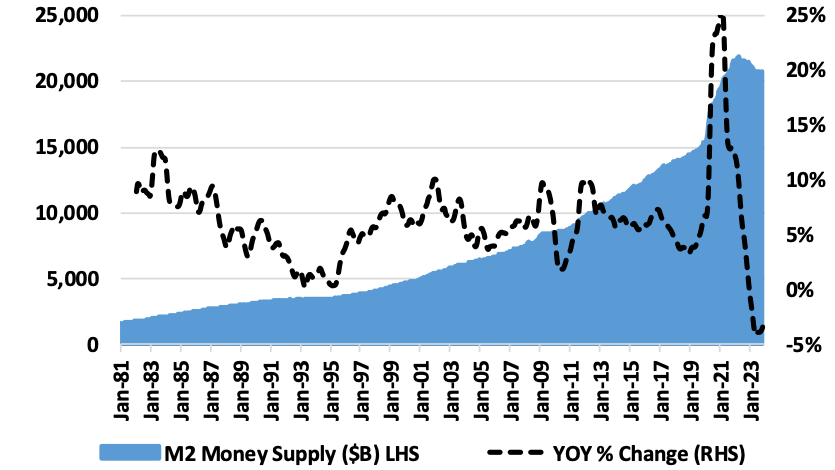 Figure 3. Growth in M2 Money Supply. The Cause of Inflation QE - The Fed’s Frankenstein Baby