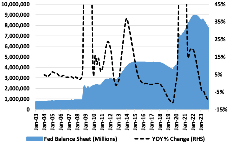 Figure 4. The Fed’s Balance Sheet Grew Recklessly Fast; Has Fallen 13.6% From Peak of Apr’22