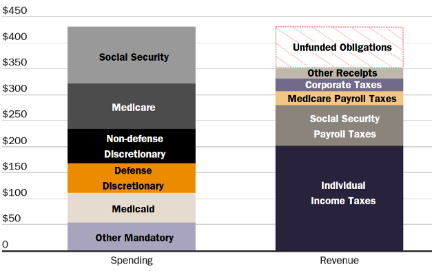 Figure 7. Unfunded US Government Obligations