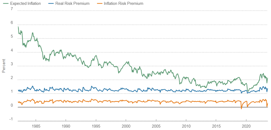 Figure 9 - US Bond Risk Premiums are Up Off the Lows, But Could Still Go Higher